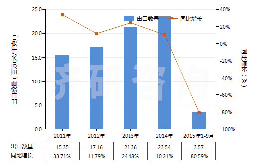 2011-2015年9月中國紗線交叉點用粘合劑或熱粘合法粘合成的織物(HS54073000)出口量及增速統(tǒng)計